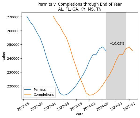 permitting-completion-lift-through-eoy-2024.png